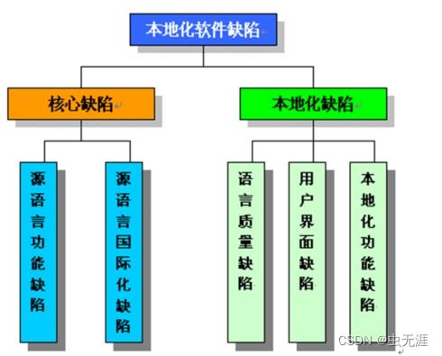 軟件測試基礎理論體系學習10 什么是本地化測試 本地化測試有哪些問題 本地化測試的重點是什么