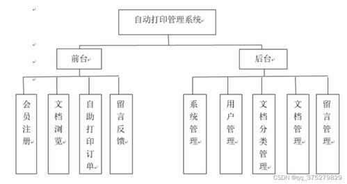 自動(dòng)打印管理系統(tǒng) 計(jì)算機(jī)畢業(yè)設(shè)計(jì)源碼 lw文檔